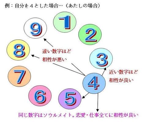 ソウルナンバー 相性 表|ソウルナンバー相性表から見た相性の吉凶と、気にな。